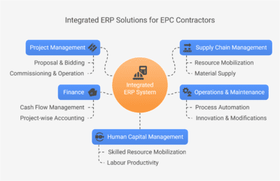 ERP for EPC Contractors