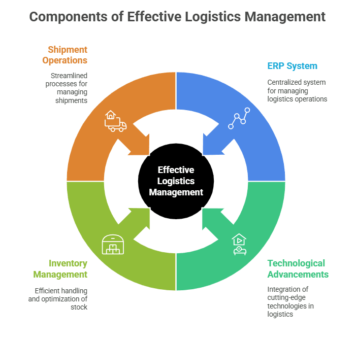 eresource 3GL for logistics administration eresource 3GL for logistics administration