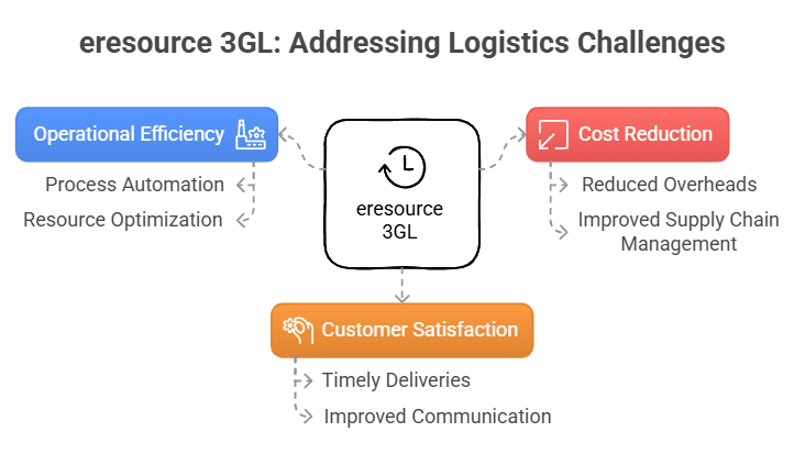 eresource 3GL: A Solution to Industry Challenges in Logistics Business Operations