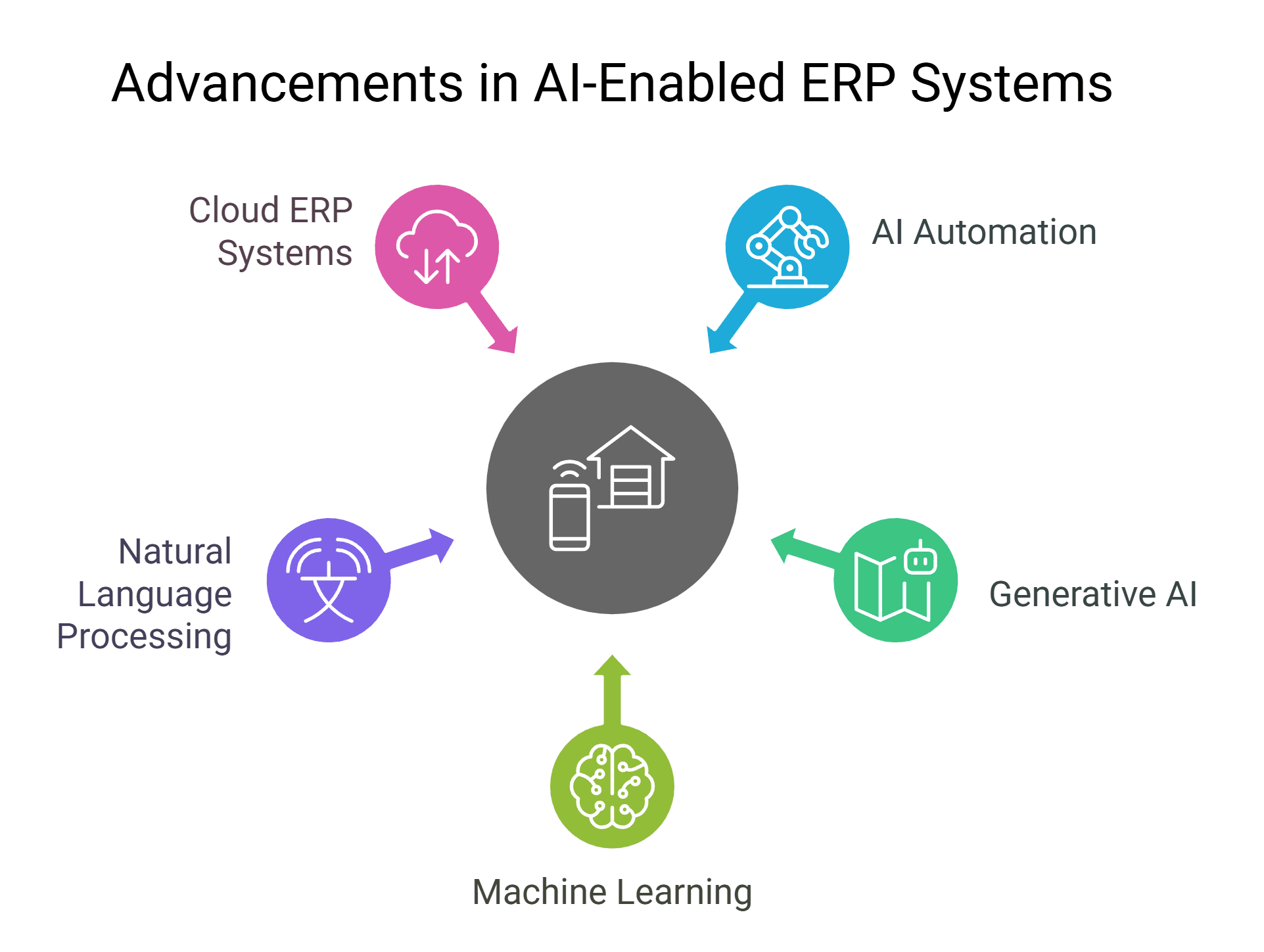 Emergence of AI in ERP system 