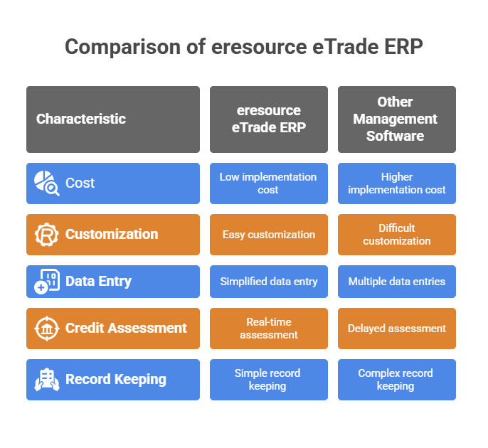 Comparison of eresource eTrade ERP vs other Management Software