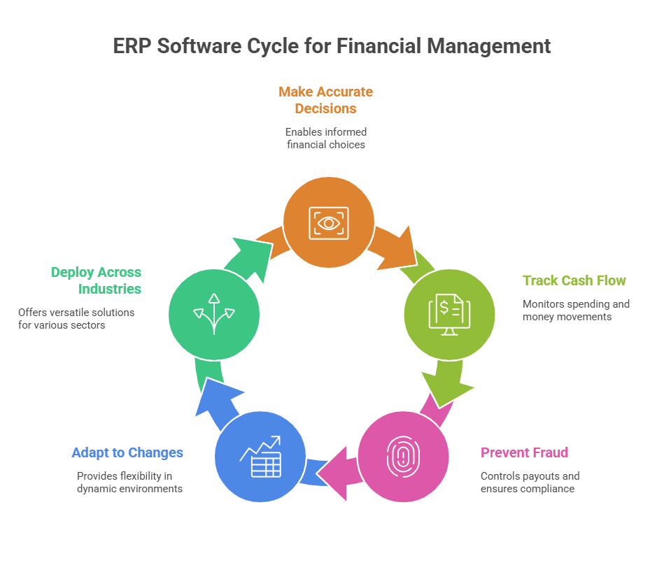 ERP Software Cycle for Financial Management