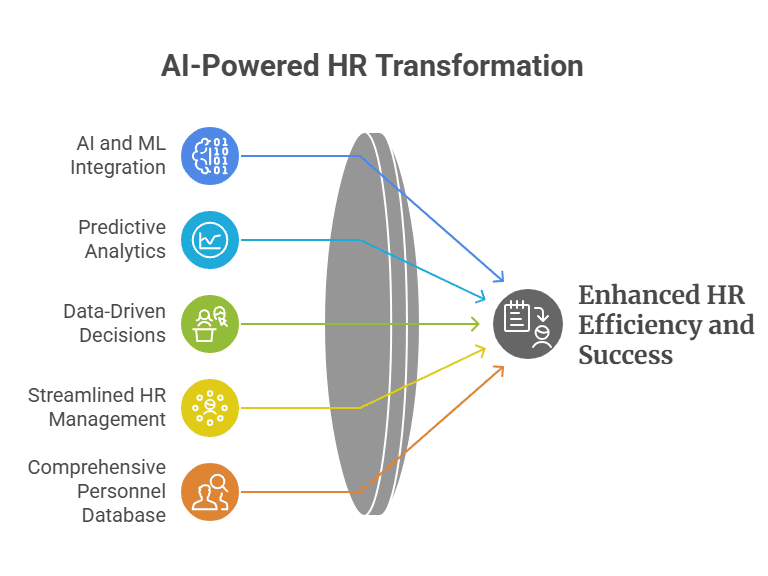 AI-Powered HR Transformation