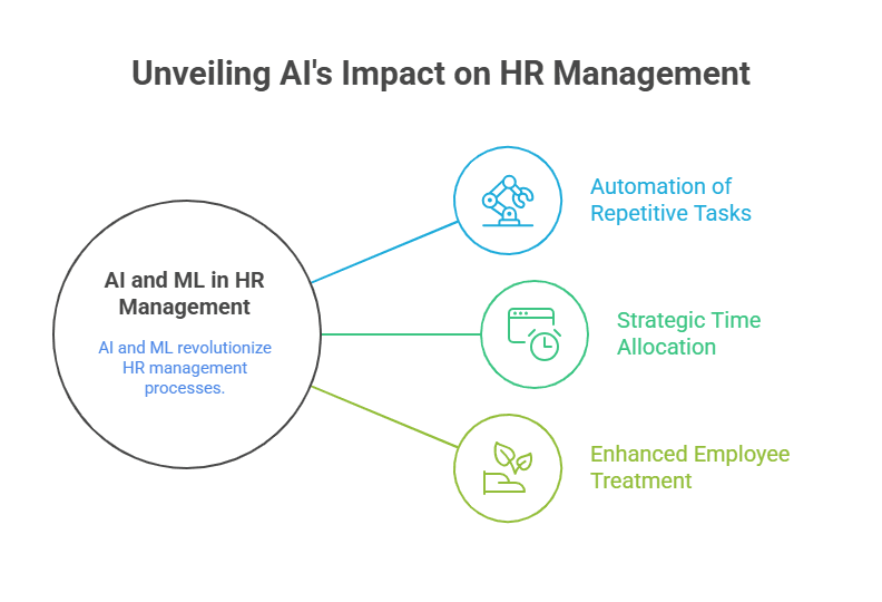Unveiling AI's Impact on HR Management