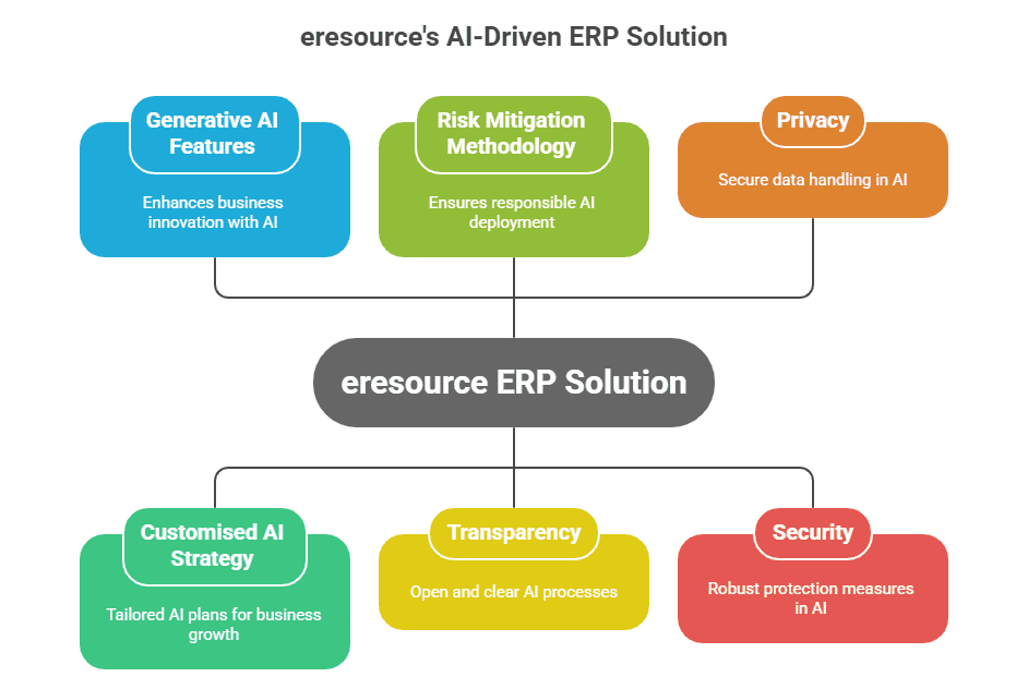 eresource ERP AI Driven Solution